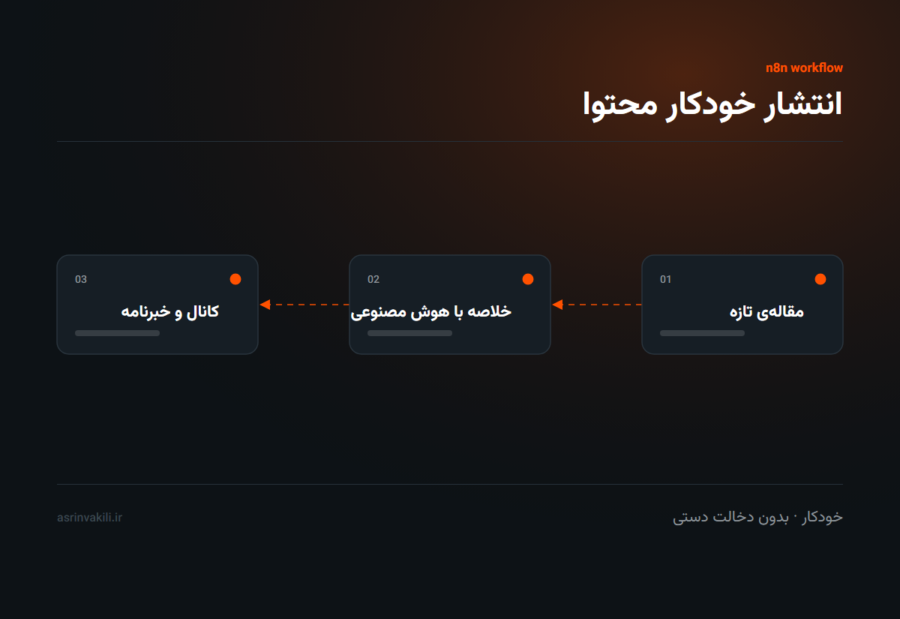 انتشار خودکار محتوا