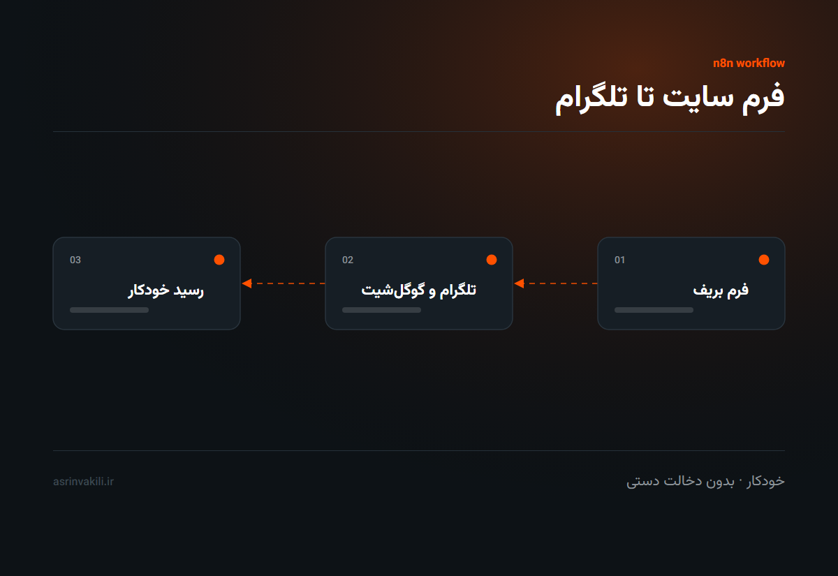 فرم سایت تا تلگرام