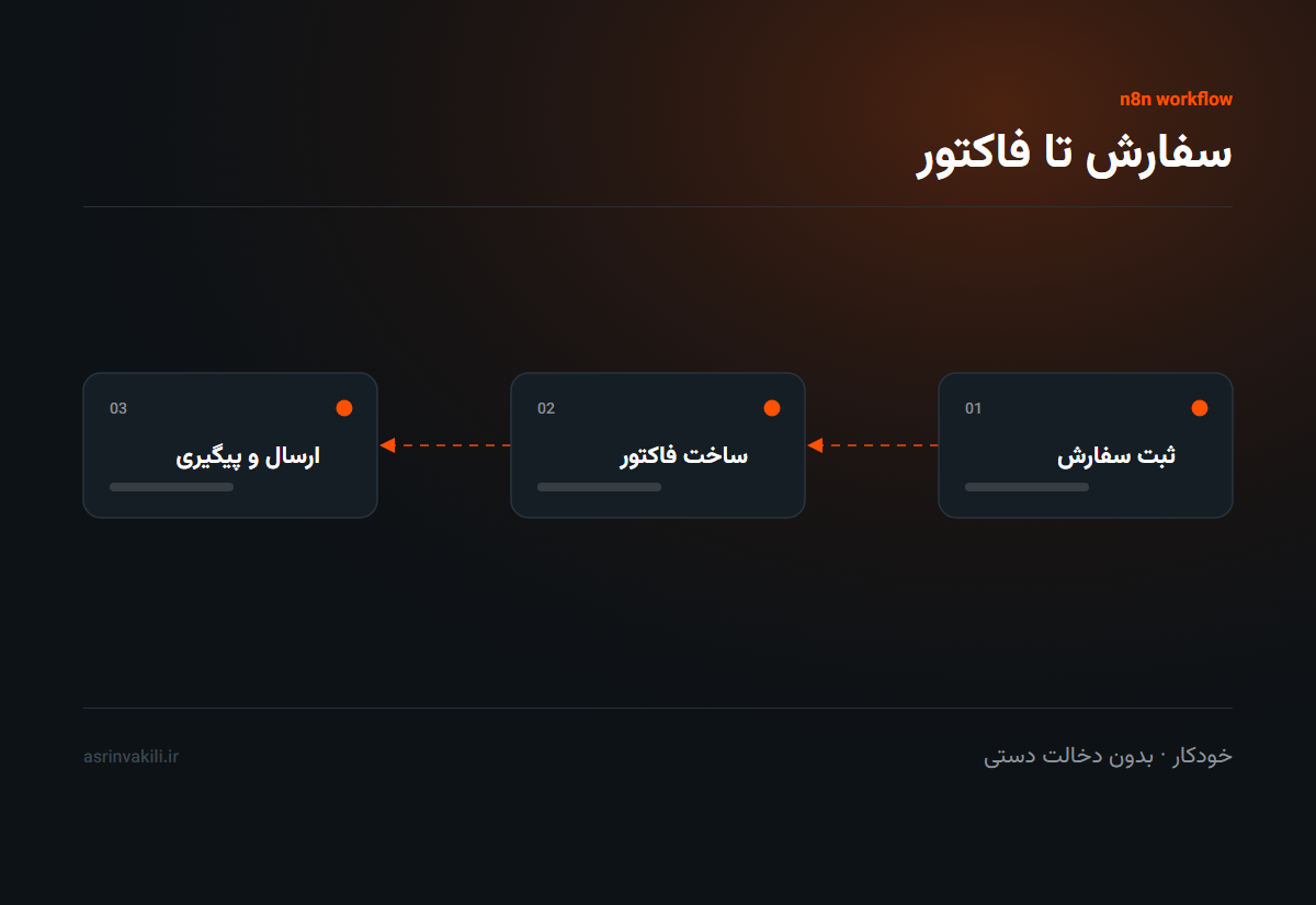سفارش تا فاکتور