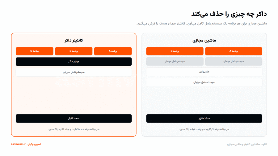 نمودار مقایسه لایه‌های ماشین مجازی و کانتینر داکر از سخت‌افزار تا برنامه