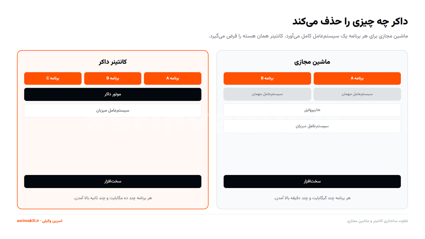 نمودار مقایسه لایه‌های ماشین مجازی و کانتینر داکر از سخت‌افزار تا برنامه