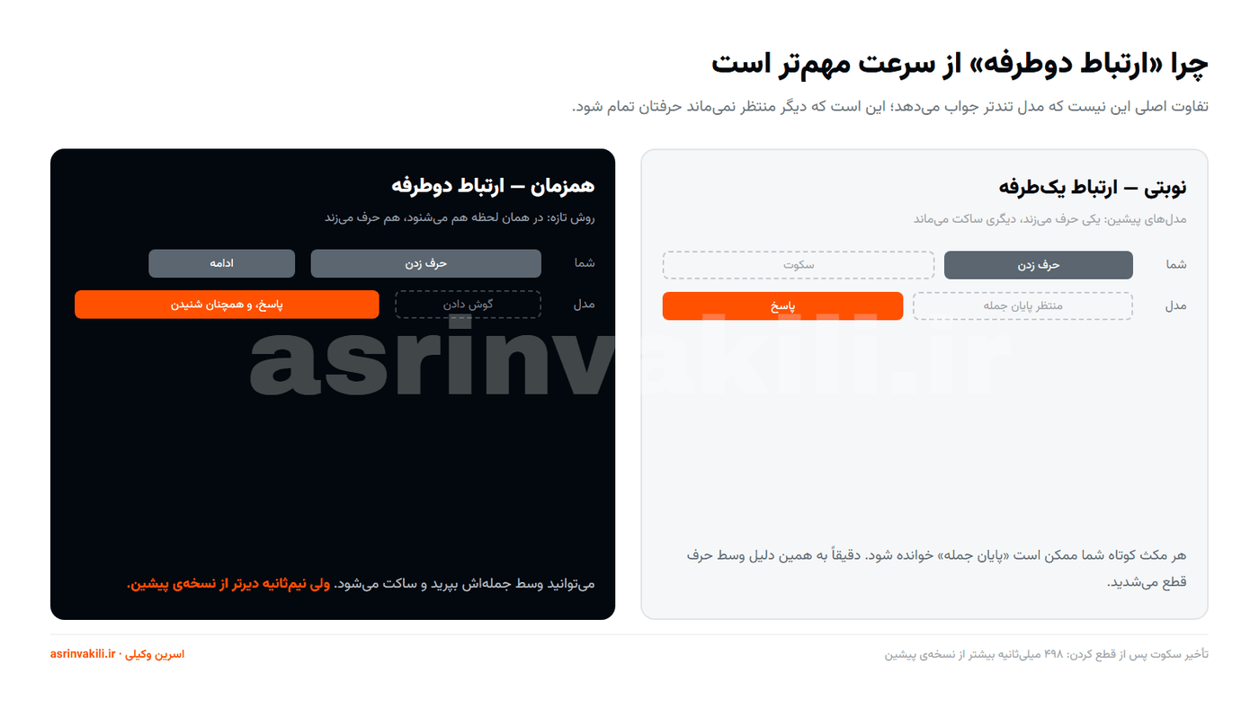 نمودار مقایسه معماری نیم‌دوطرفه و تمام‌دوطرفه در دستیار صوتی هوش مصنوعی