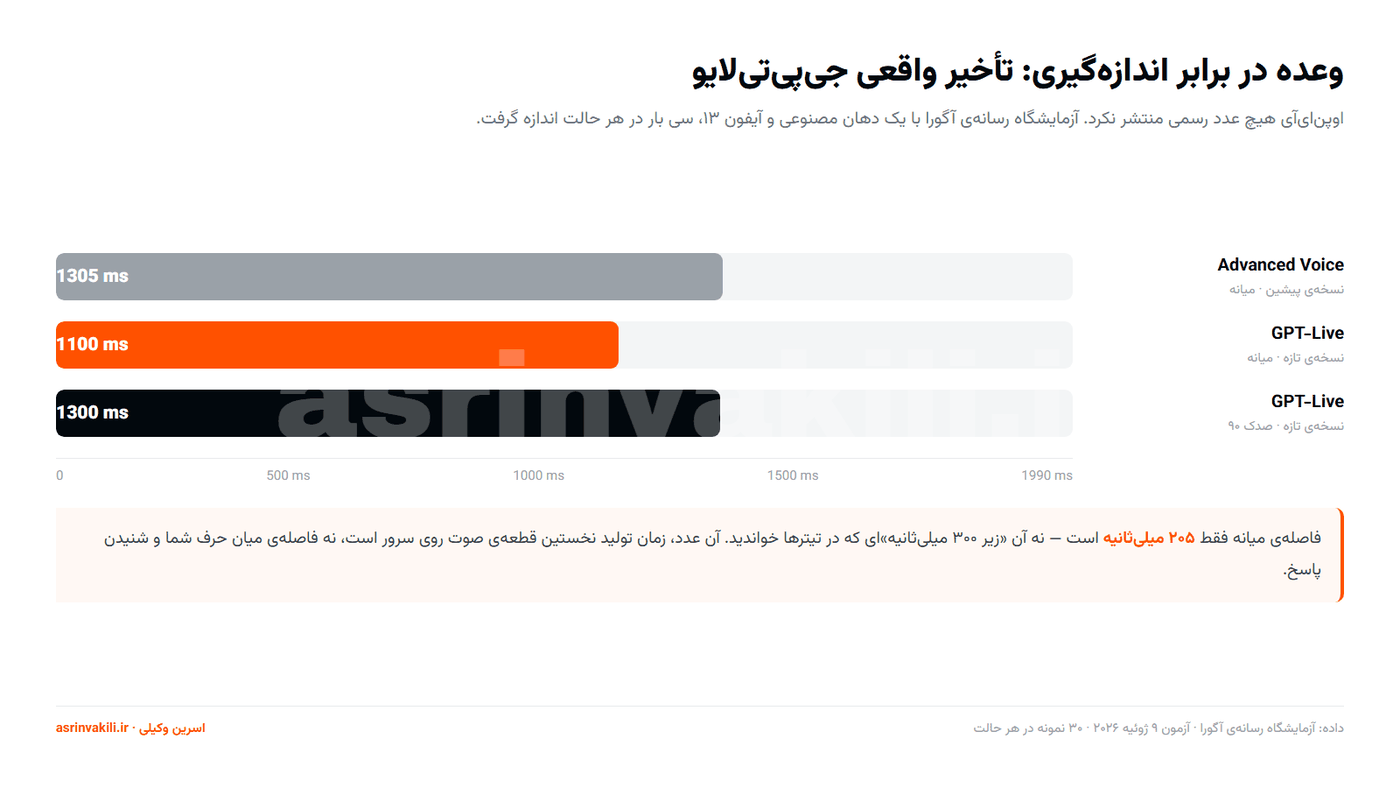 نمودار میله‌ای مقایسه تأخیر پاسخ GPT-Live و Advanced Voice بر اساس اندازه‌گیری آزمایشگاه آگورا