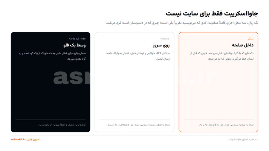 نمودار سه محل اجرای جاوااسکریپت: مرورگر، سرور با Node.js و گره Code در n8n