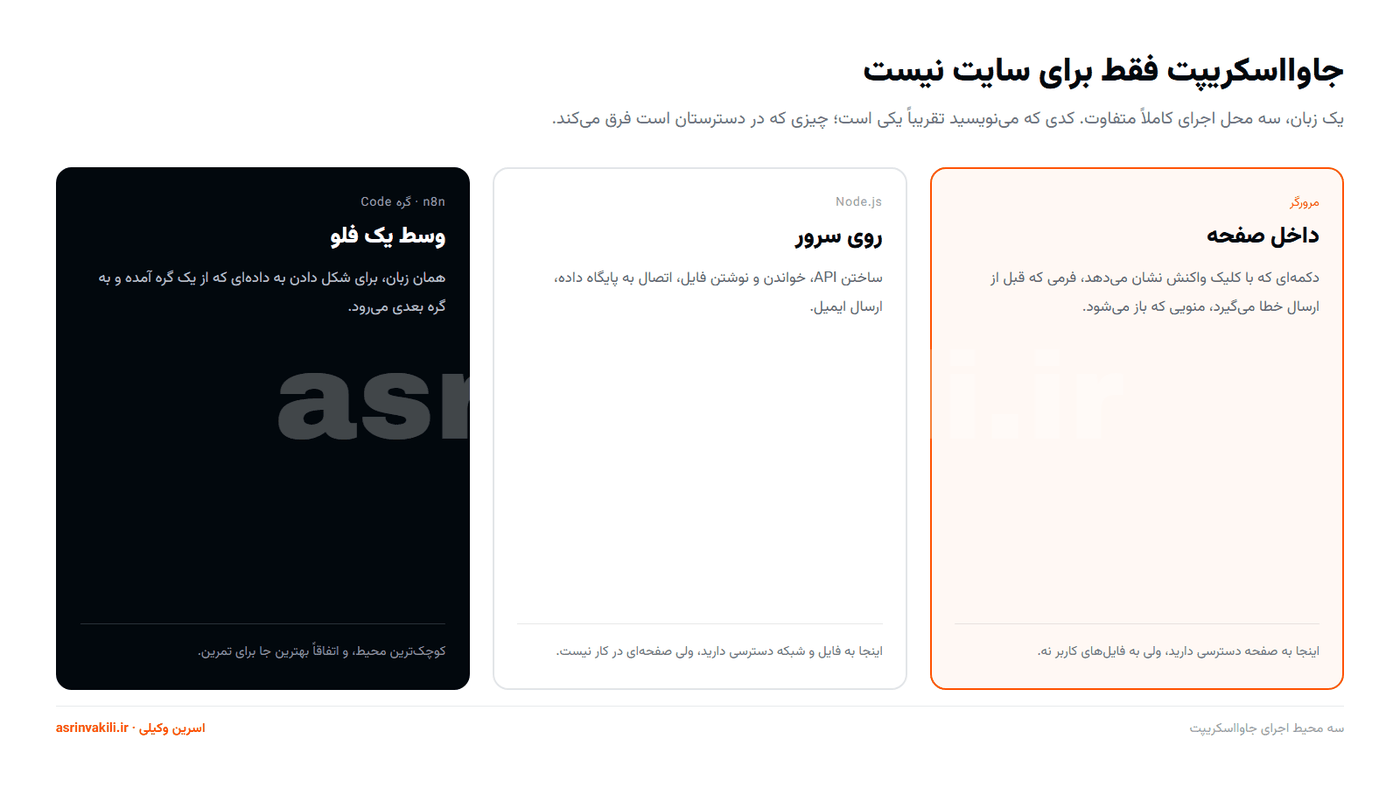 نمودار سه محل اجرای جاوااسکریپت: مرورگر، سرور با Node.js و گره Code در n8n