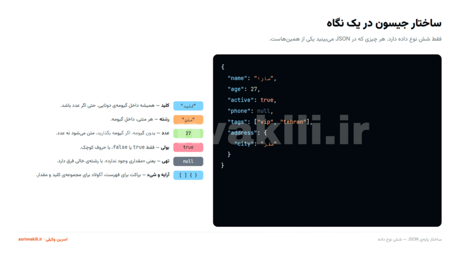 نمودار ساختار JSON با شش نوع داده: کلید، رشته، عدد، بولی، تهی، آرایه و شیء