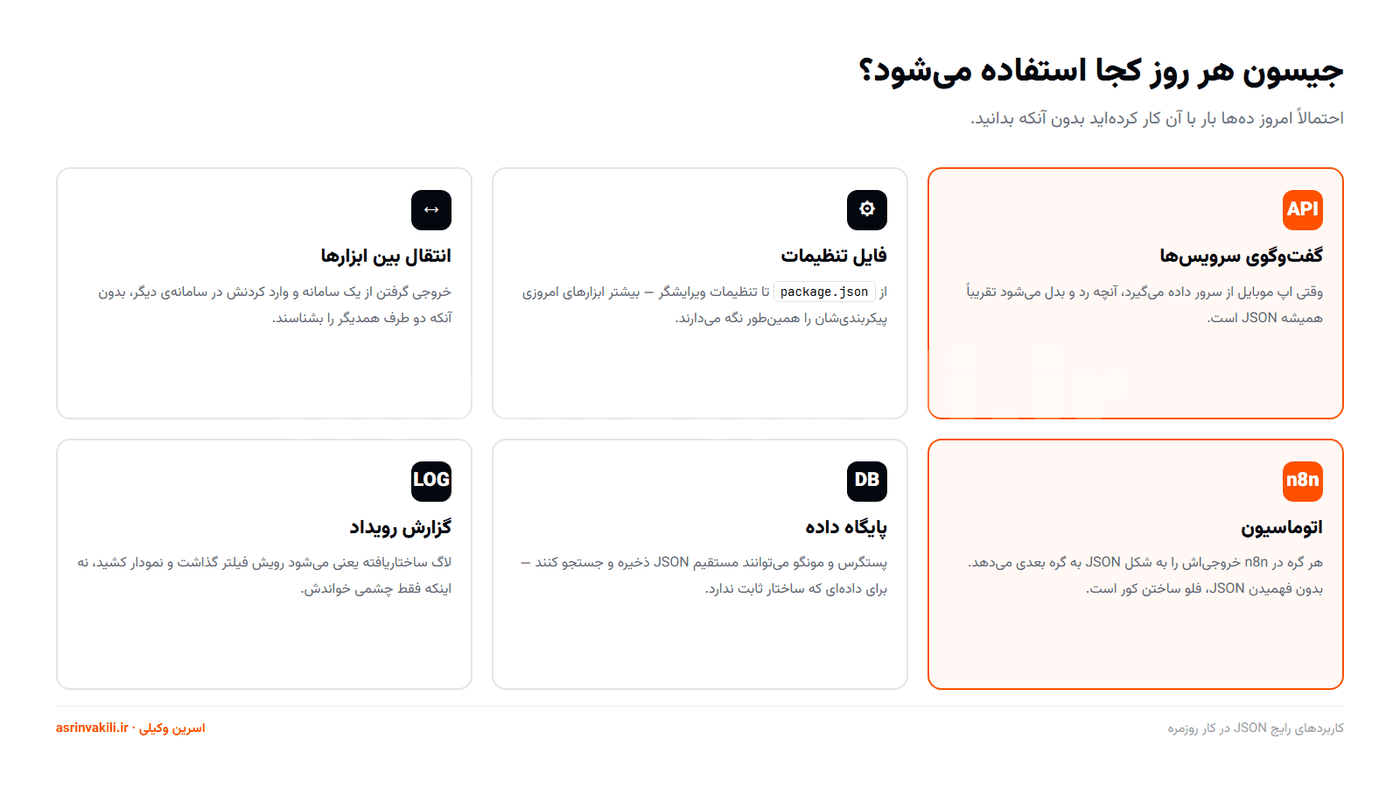 شش کاربرد رایج فرمت JSON شامل API، فایل تنظیمات، اتوماسیون، پایگاه داده و لاگ