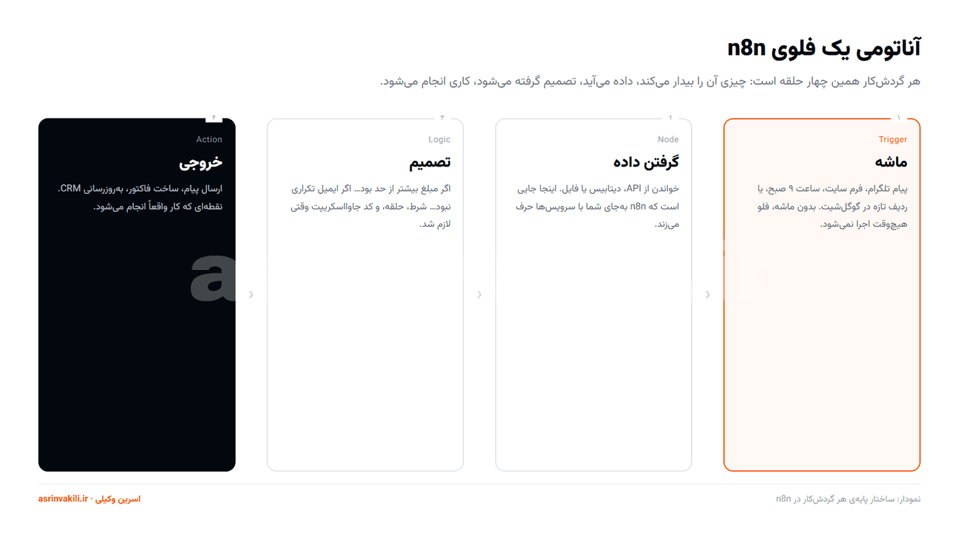 نمودار چهار بخشی گردش‌کار n8n: ماشه، گرفتن داده، تصمیم و خروجی