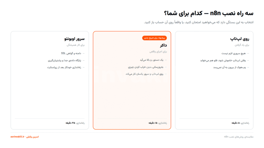 مقایسه سه روش نصب n8n روی لپ‌تاپ، با داکر و روی سرور اوبونتو همراه با زمان راه‌اندازی