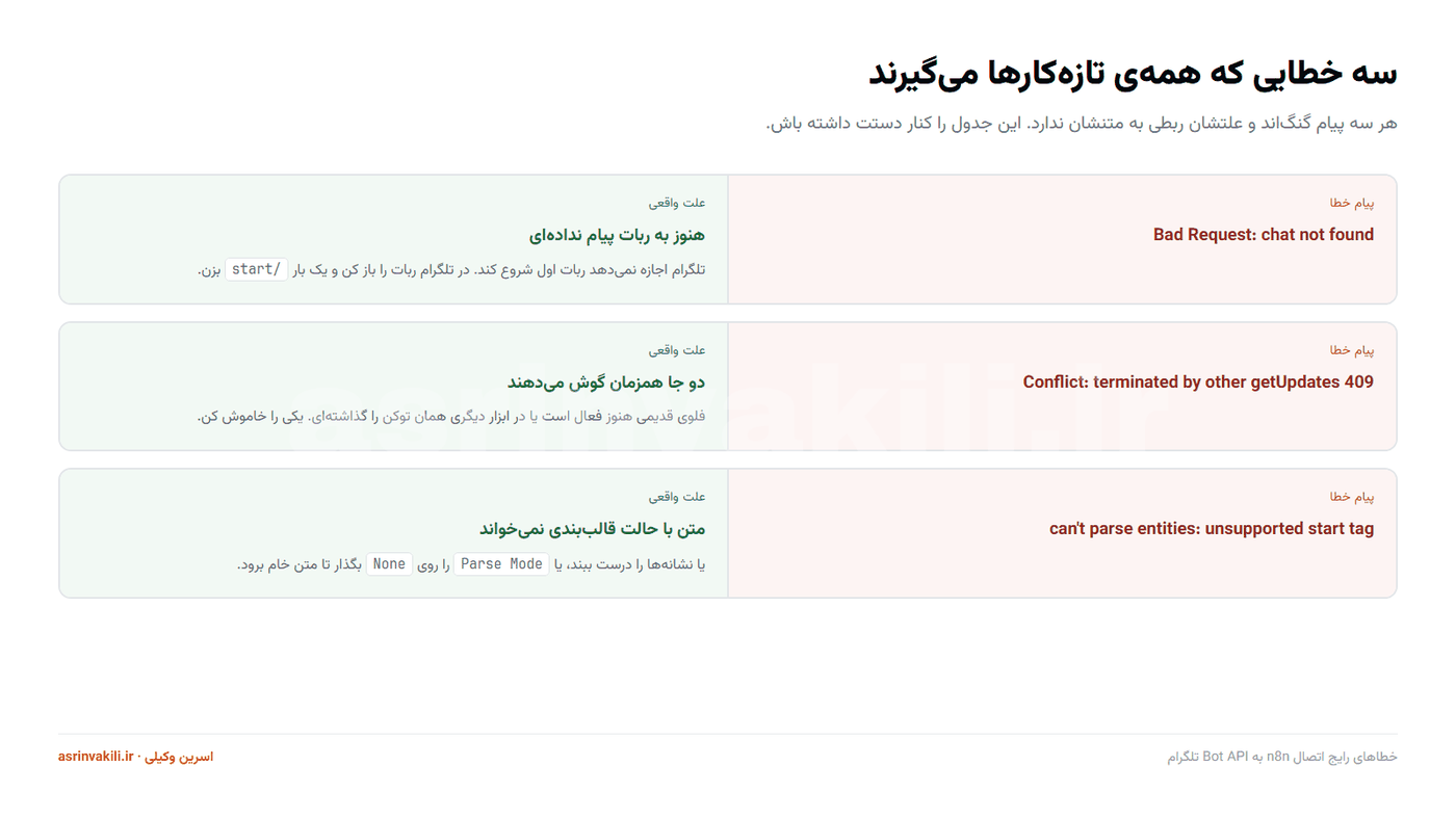 جدول سه خطای رایج Bot API تلگرام در n8n همراه با علت واقعی هرکدام