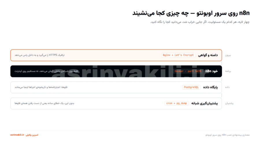 نمودار چهار لایه نصب n8n روی اوبونتو شامل Nginx، داکر، PostgreSQL و پشتیبان‌گیری