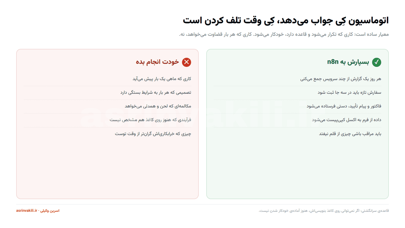 جدول مقایسه‌ای کارهایی که با n8n خودکار می‌شوند در برابر کارهایی که بهتر است دستی بمانند
