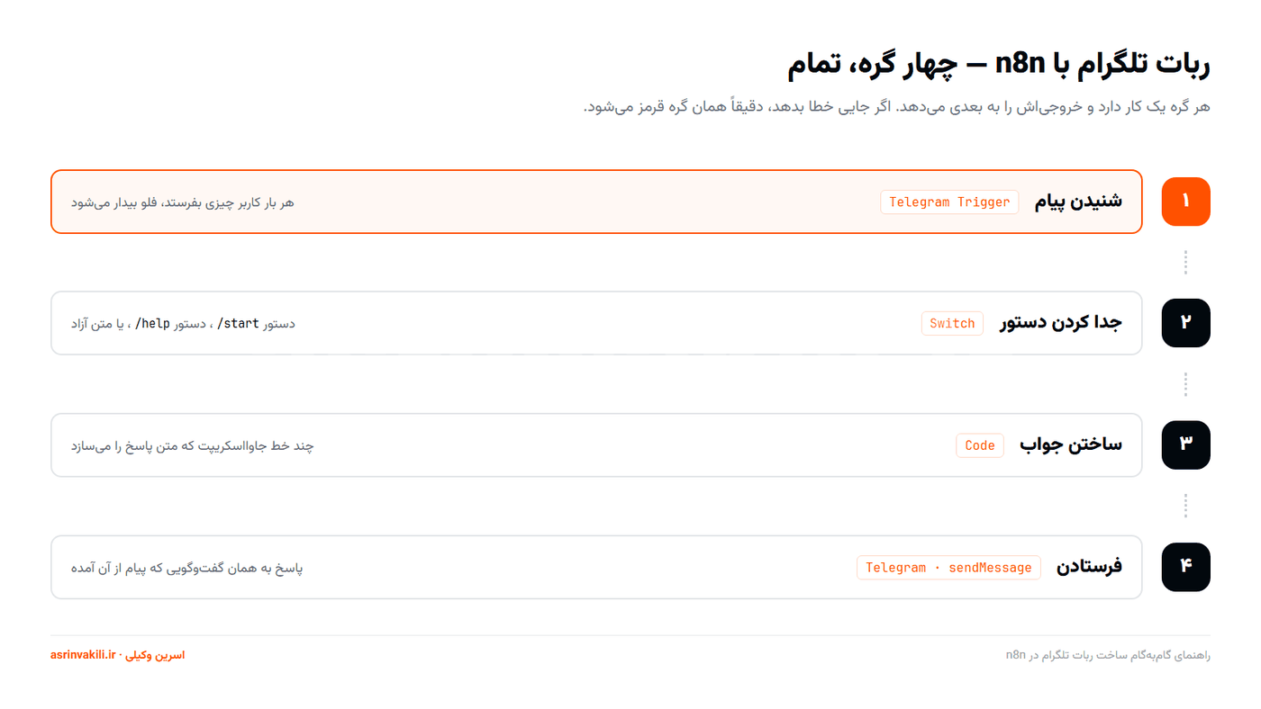 نقشه چهار گره ربات تلگرام در n8n شامل Telegram Trigger و Switch و Code و sendMessage